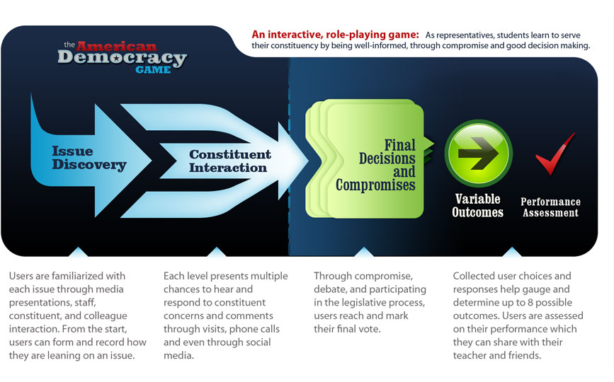 American Democracy Game chart